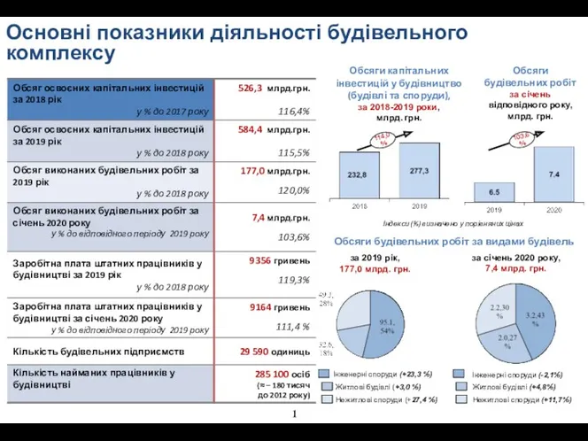 Обсяги будівельних робіт за січень відповідного року, млрд. грн. Обсяги