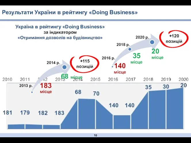 Результати України в рейтингу «Doing Business» Україна в рейтингу «Doing