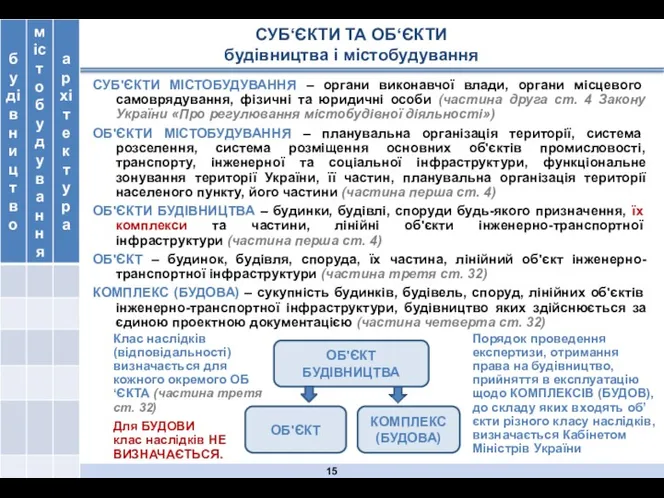 СУБ‘ЄКТИ ТА ОБ‘ЄКТИ будівництва і містобудування СУБ'ЄКТИ МІСТОБУДУВАННЯ – органи