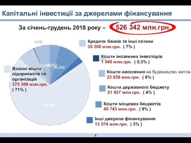 Капітальні інвестиції за джерелами фінансування Кредити банків та інші позики