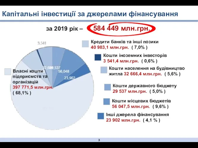 Капітальні інвестиції за джерелами фінансування Кредити банків та інші позики