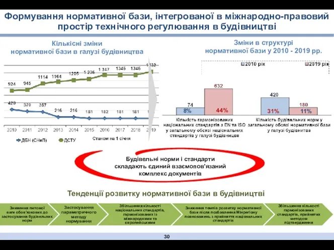 Зміни в структурі нормативної бази у 2010 - 2019 рр.