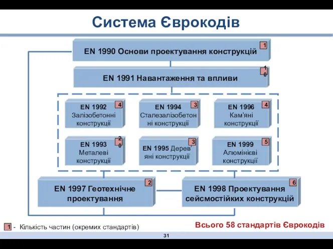 Всього 58 стандартів Єврокодів - Кількість частин (окремих стандартів) 1