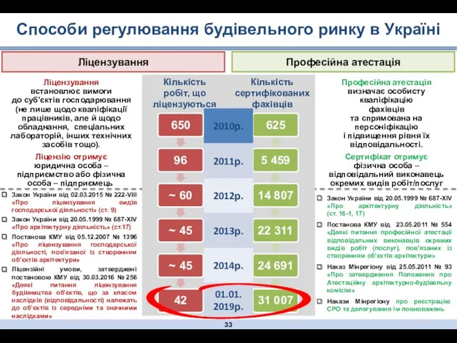 Способи регулювання будівельного ринку в Україні Кількість робіт, що ліцензуються