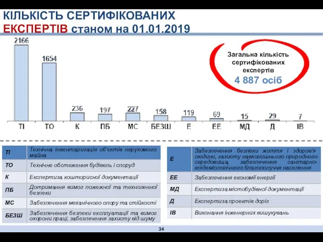 КІЛЬКІСТЬ СЕРТИФІКОВАНИХ ЕКСПЕРТІВ станом на 01.01.2019 Загальна кількість сертифікованих експертів 4 887 осіб