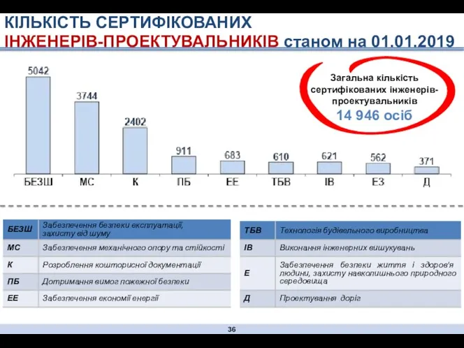 КІЛЬКІСТЬ СЕРТИФІКОВАНИХ ІНЖЕНЕРІВ-ПРОЕКТУВАЛЬНИКІВ станом на 01.01.2019 Загальна кількість сертифікованих інженерів- проектувальників 14 946 осіб