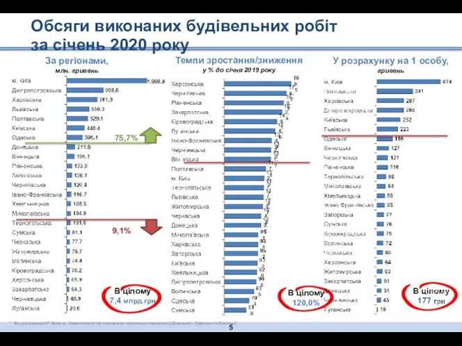 Обсяги виконаних будівельних робіт за січень 2020 року У розрахунку