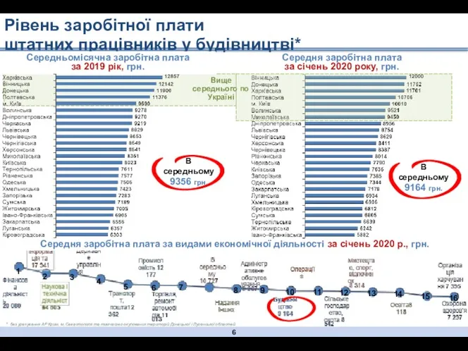 Рівень заробітної плати штатних працівників у будівництві* Середньомісячна заробітна плата