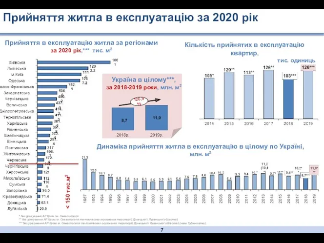 Кількість прийнятих в експлуатацію квартир, тис. одиниць Динаміка прийняття житла