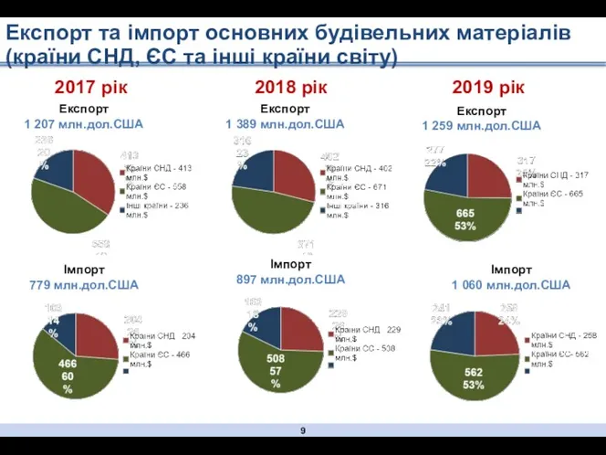 Експорт та імпорт основних будівельних матеріалів (країни СНД, ЄС та