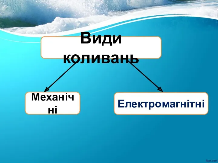 Види коливань Механічні Електромагнітні