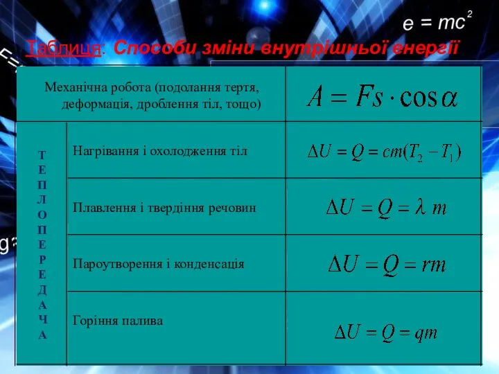 Таблиця: Способи зміни внутрішньої енергії