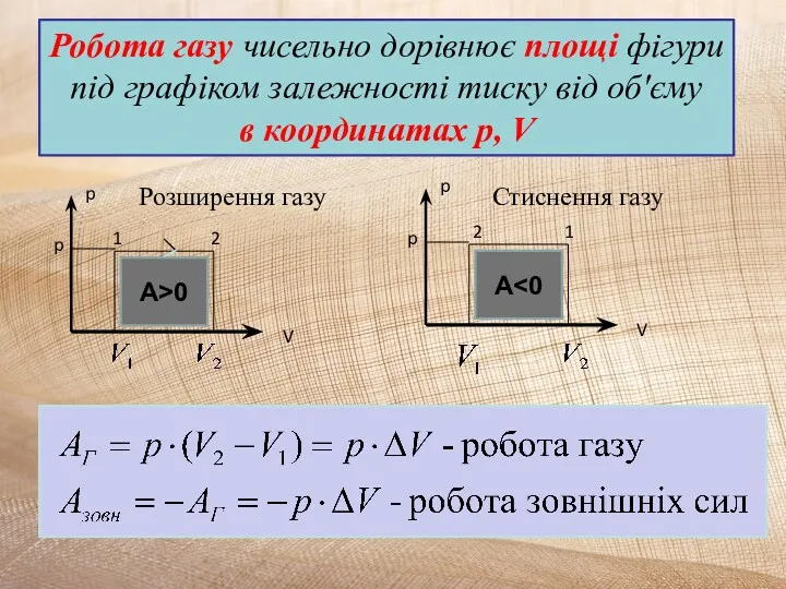 Робота газу чисельно дорівнює площі фігури під графіком залежності тиску