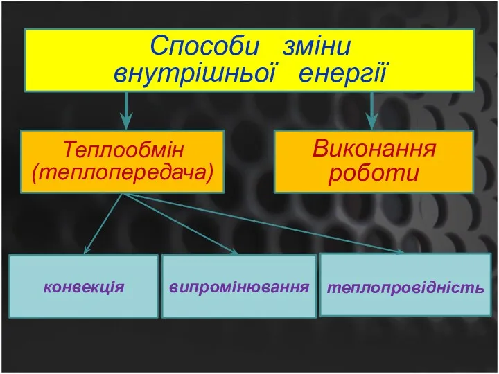 Способи зміни внутрішньої енергії Теплообмін (теплопередача) Виконання роботи конвекція теплопровідність випромінювання