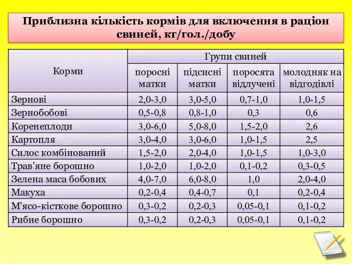 Приблизна кількість кормів для включення в раціон свиней, кг/гол./добу