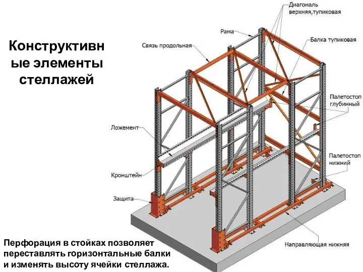 Конструктивные элементы стеллажей Перфорация в стойках позволяет переставлять горизонтальные балки и изменять высоту ячейки стеллажа.