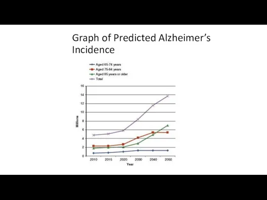 Graph of Predicted Alzheimer’s Incidence [INSERT Figure 15.1 HERE, p. 548]