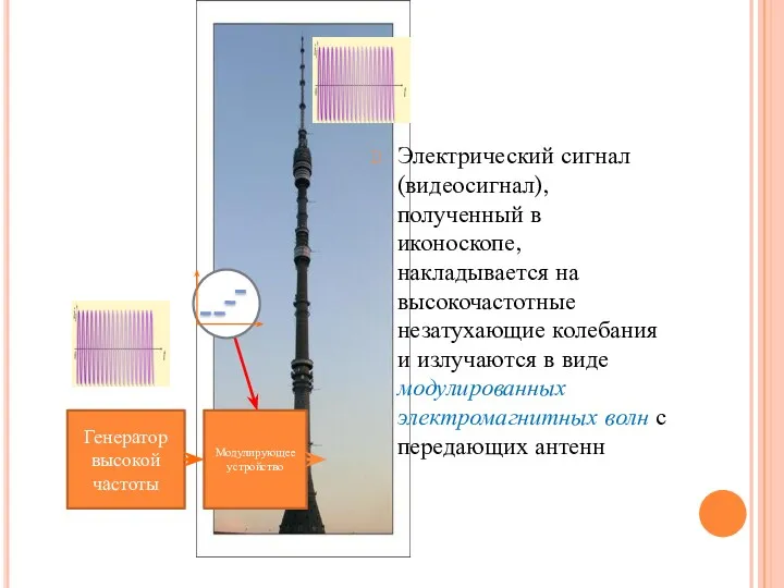 Электрический сигнал (видеосигнал), полученный в иконоскопе, накладывается на высокочастотные незатухающие