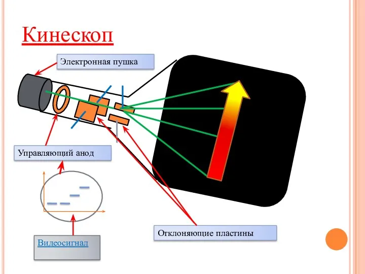 Кинескоп Электронная пушка Управляющий анод Отклоняющие пластины