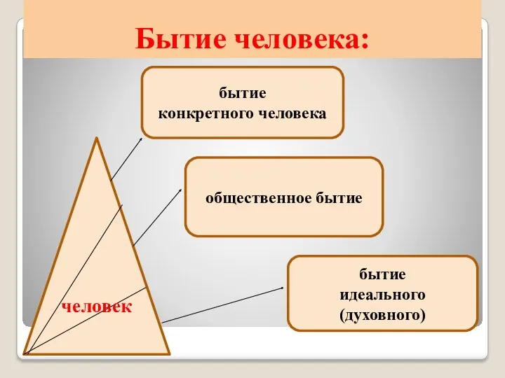 Бытие человека: бытие конкретного человека бытие идеального (духовного) общественное бытие человек