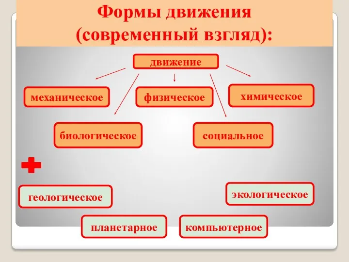 Формы движения (современный взгляд): движение механическое физическое химическое биологическое социальное геологическое экологическое планетарное компьютерное