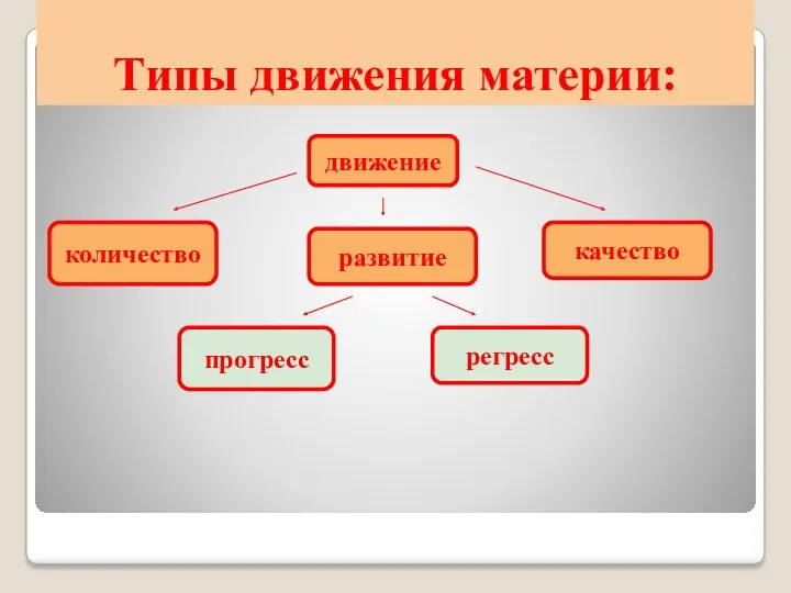 Типы движения материи: движение количество качество развитие прогресс регресс