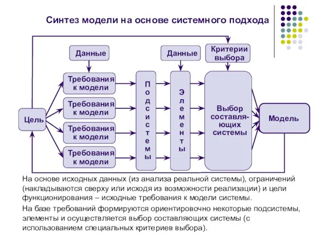 Синтез модели на основе системного подхода На основе исходных данных