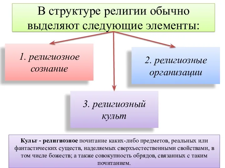 В структуре религии обычно выделяют следующие элементы: 1. религиозное сознание 3. религиозный культ