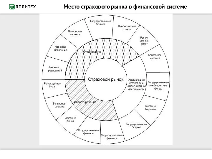 Место страхового рынка в финансовой системе