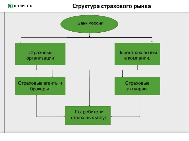 Структура страхового рынка Банк России Страховые организации Перестраховочные компании. Страховые агенты и брокеры.