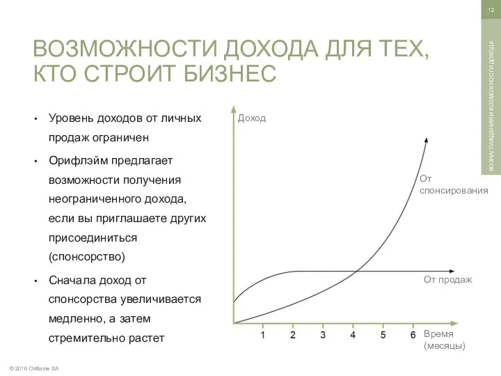 © 2016 Oriflame SA ВОЗНАГРАЖДЕНИЯ И ВОЗМОЖНОСТИ ДОХОДА Уровень доходов