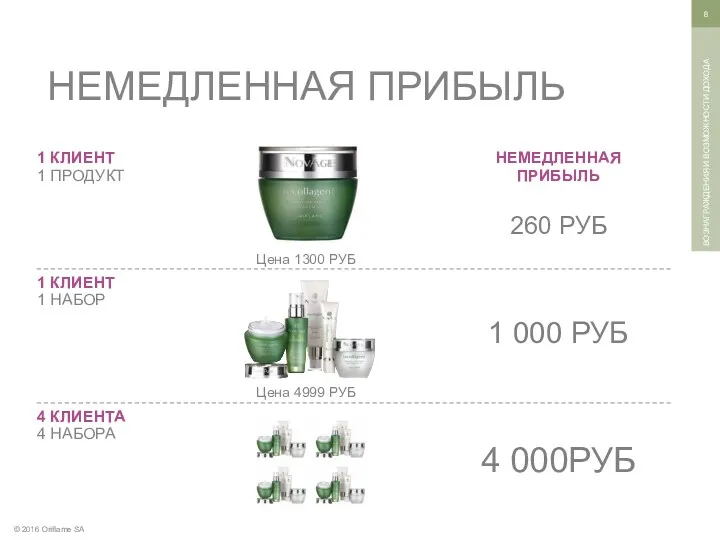 © 2016 Oriflame SA ВОЗНАГРАЖДЕНИЯ И ВОЗМОЖНОСТИ ДОХОДА НЕМЕДЛЕННАЯ ПРИБЫЛЬ