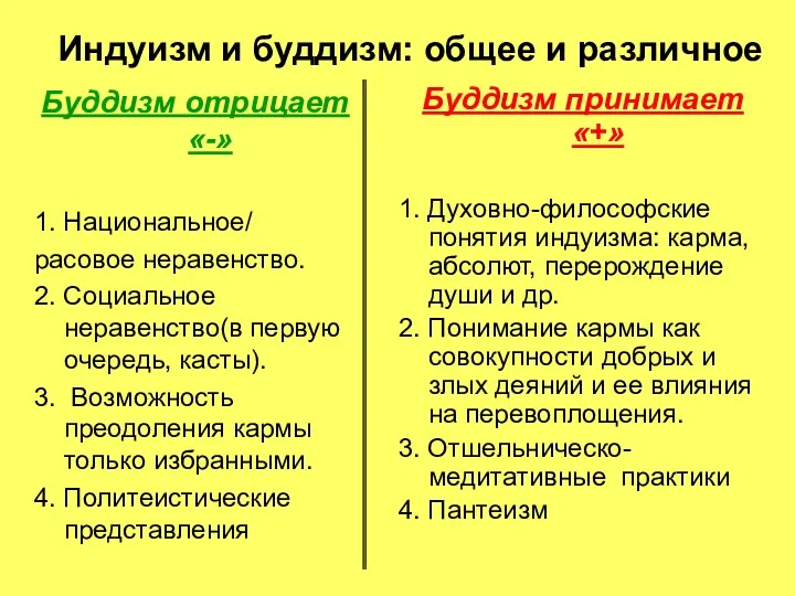 Индуизм и буддизм: общее и различное Буддизм отрицает «-» 1. Национальное/ расовое неравенство.