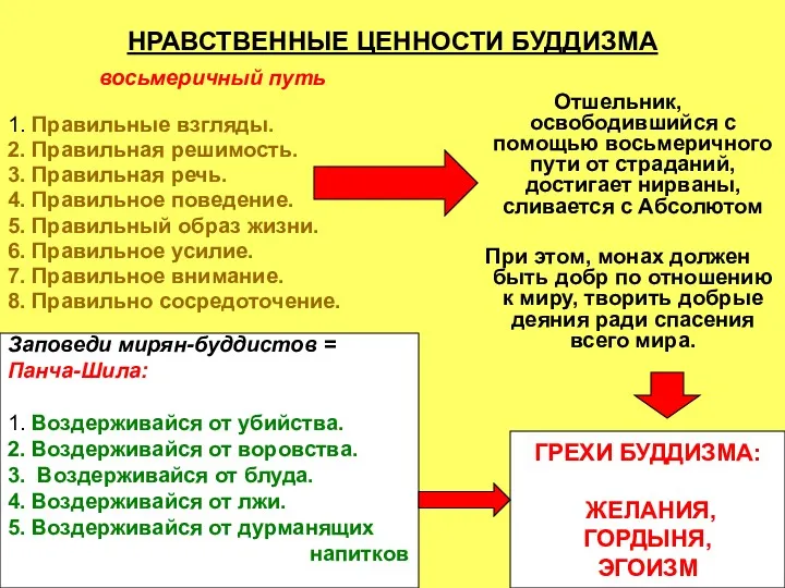 НРАВСТВЕННЫЕ ЦЕННОСТИ БУДДИЗМА восьмеричный путь 1. Правильные взгляды. 2. Правильная