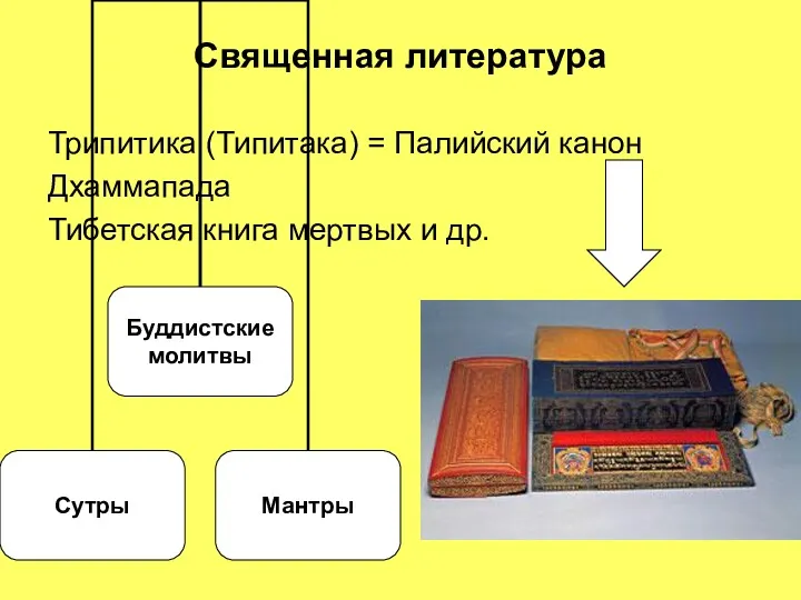 Священная литература Трипитика (Типитака) = Палийский канон Дхаммапада Тибетская книга мертвых и др.