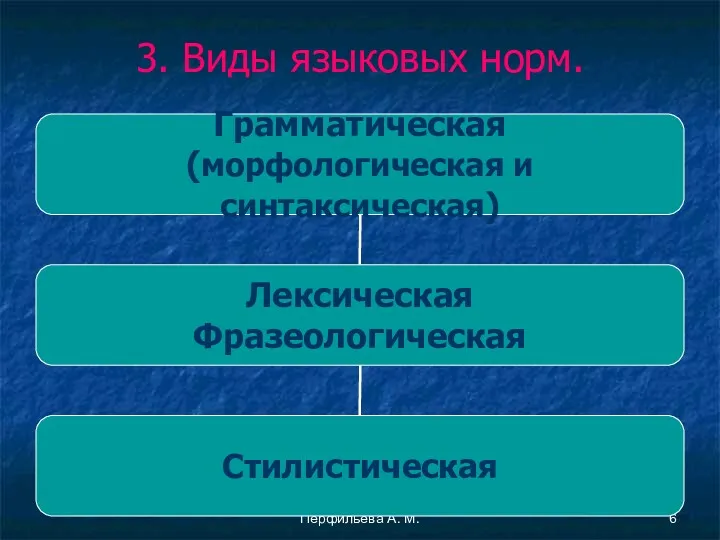 Перфильева А. М. 3. Виды языковых норм.