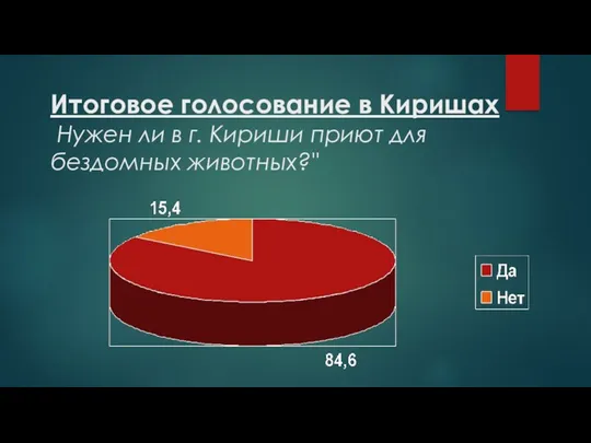 Итоговое голосование в Киришах Нужен ли в г. Кириши приют для бездомных животных?"