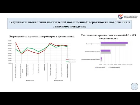 Результаты выявления показателей повышенной вероятности вовлечения в зависимое поведение Выраженность