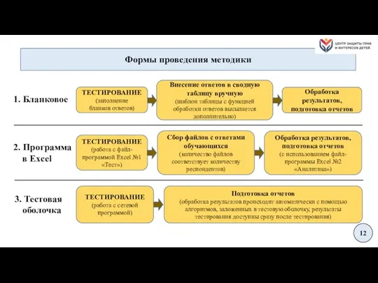 Формы проведения методики 12 1. Бланковое 2. Программа в Excel