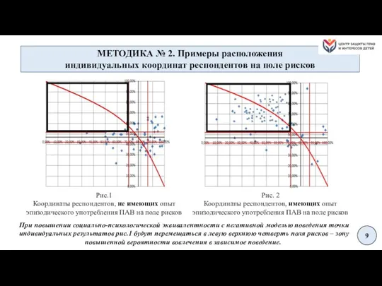 Рис. 2 Координаты респондентов, имеющих опыт эпизодического употребления ПАВ на