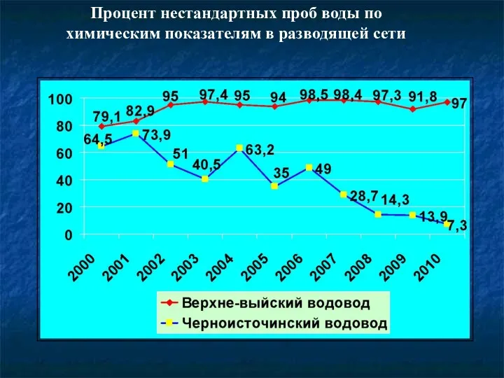 Процент нестандартных проб воды по химическим показателям в разводящей сети