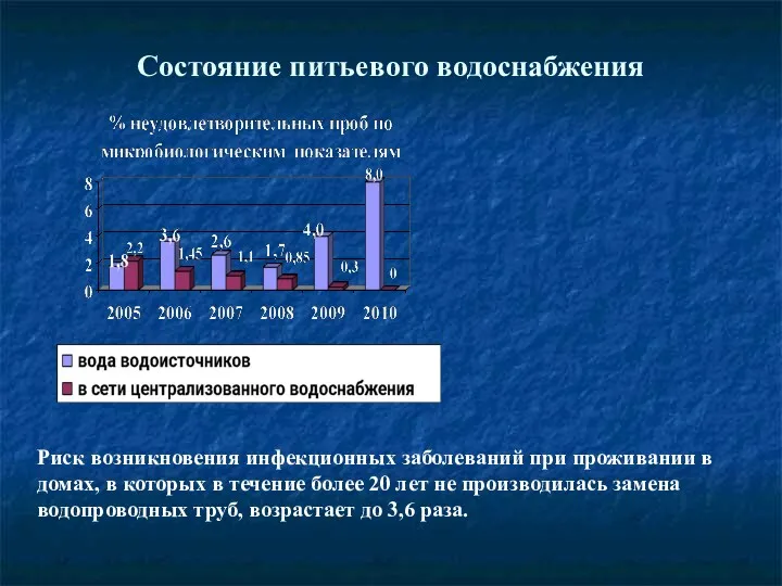 Риск возникновения инфекционных заболеваний при проживании в домах, в которых