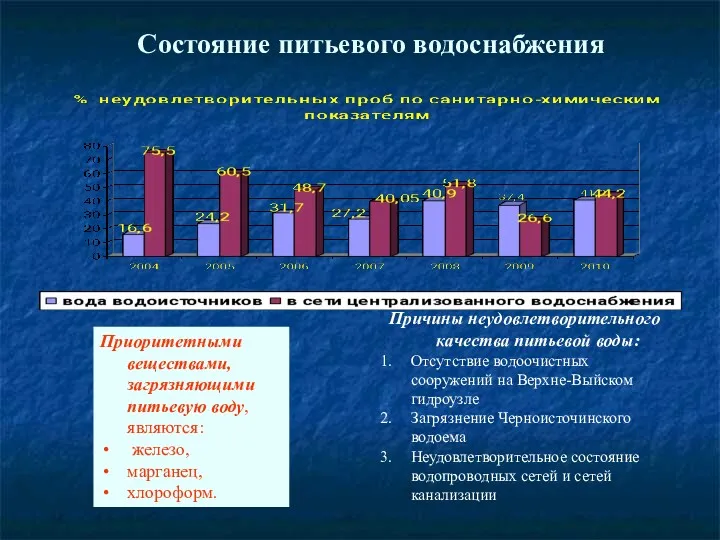 Состояние питьевого водоснабжения Причины неудовлетворительного качества питьевой воды: Отсутствие водоочистных