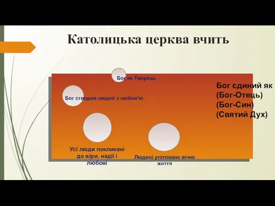 Католицька церква вчить Бог єдиний як (Бог-Отець) (Бог-Син) (Святий Дух)