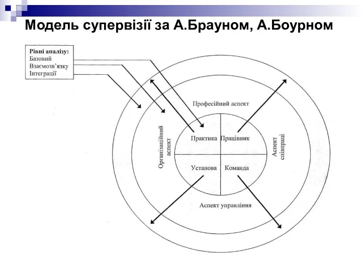 Модель супервізії за А.Брауном, А.Боурном