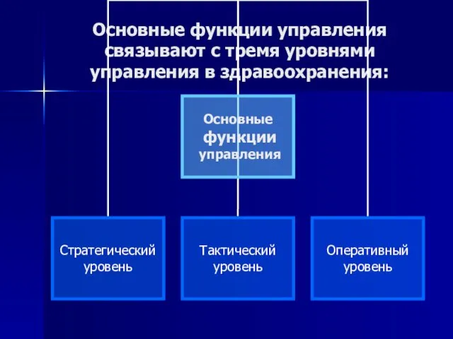 Основные функции управления связывают с тремя уровнями управления в здравоохранения: