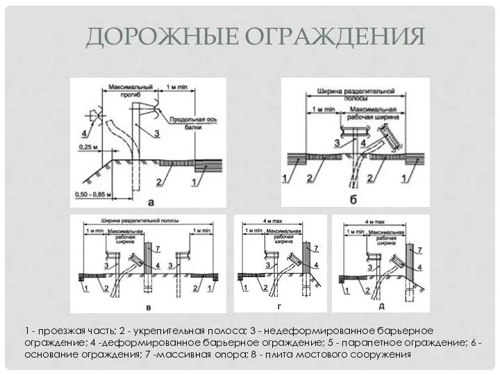 ДОРОЖНЫЕ ОГРАЖДЕНИЯ 1 - проезжая часть; 2 - укрепительная полоса; 3 - недеформированное