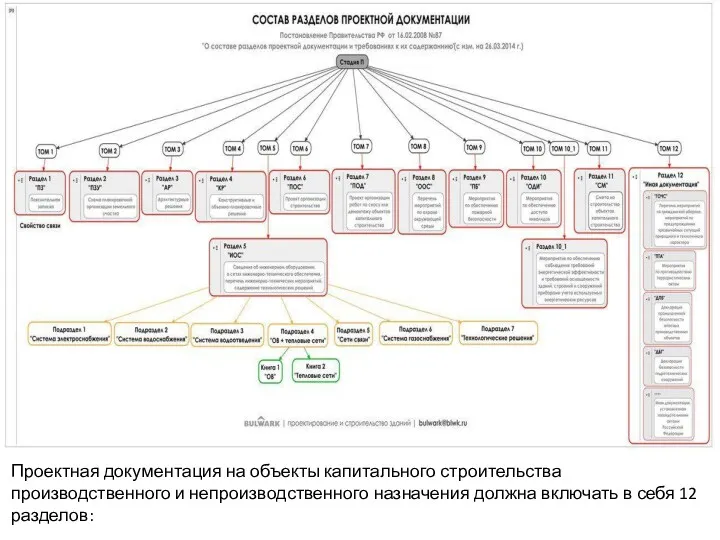 Проектная документация на объекты капитального строительства производственного и непроизводственного назначения должна включать в себя 12 разделов: