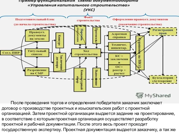 После проведения торгов и определения победителя заказчик заключает договор о