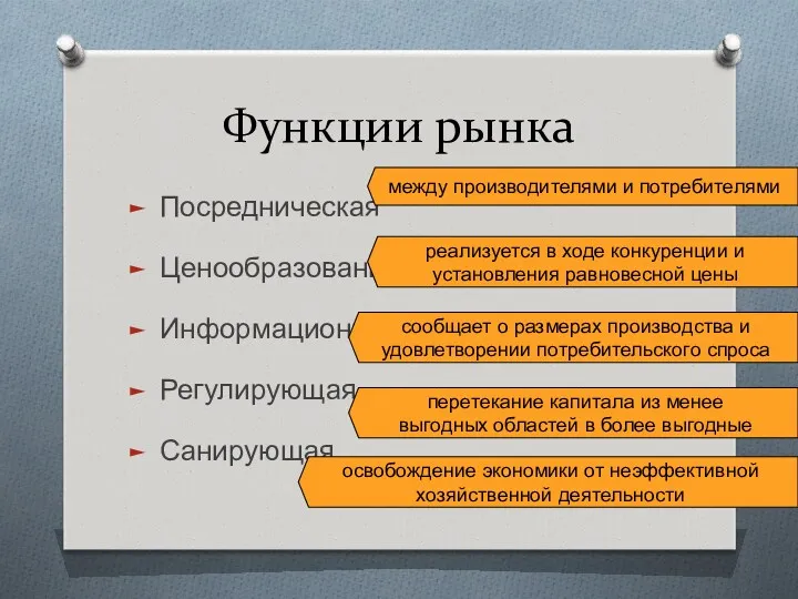 Функции рынка Посредническая Ценообразование Информационная Регулирующая Санирующая между производителями и